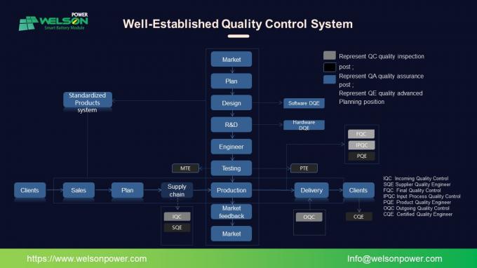 Sistema affermato di controllo di qualità